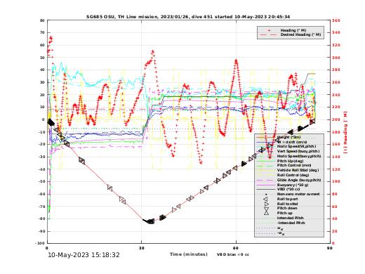 Dive Characteristics