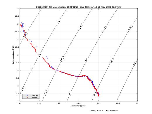 Temperature Salinity Diagnostic