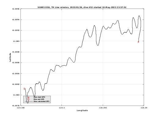 Dive Calculated GPS