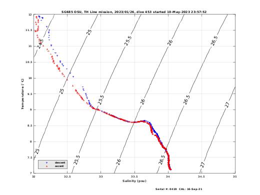 Temperature Salinity Diagnostic