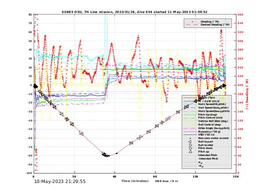 Dive Characteristics