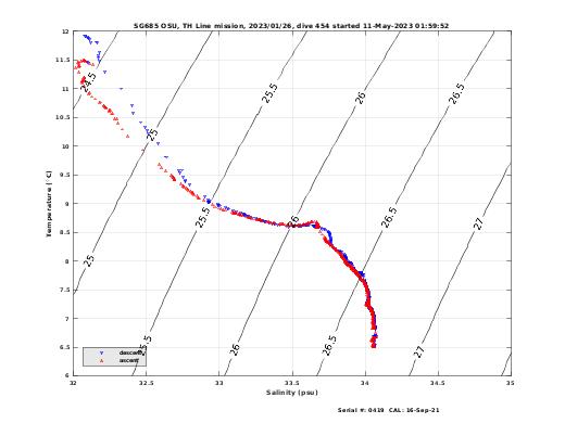 Temperature Salinity Diagnostic