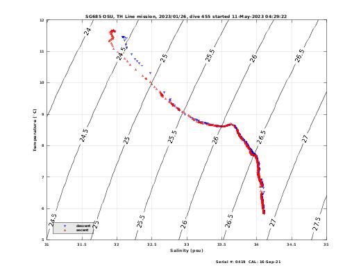 Temperature Salinity Diagnostic