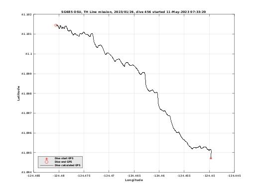 Dive Calculated GPS