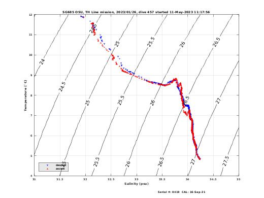 Temperature Salinity Diagnostic