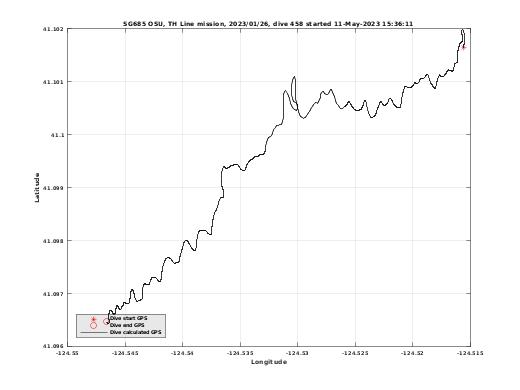 Dive Calculated GPS