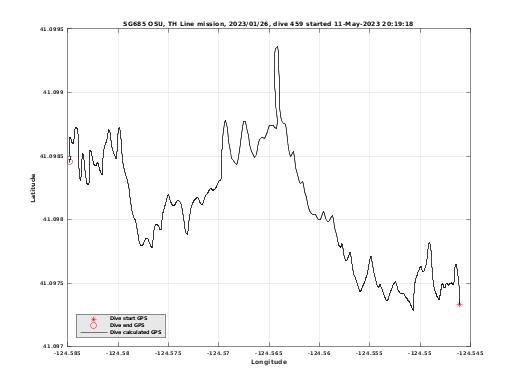 Dive Calculated GPS