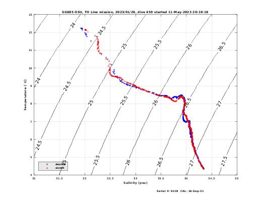 Temperature Salinity Diagnostic