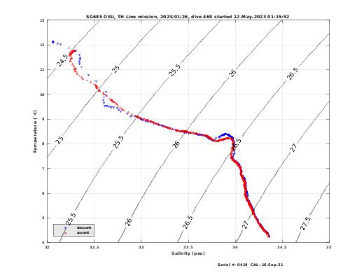 Temperature Salinity Diagnostic