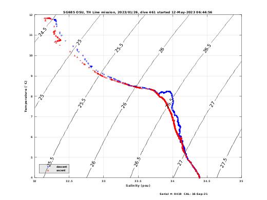 Temperature Salinity Diagnostic