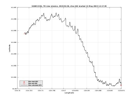 Dive Calculated GPS