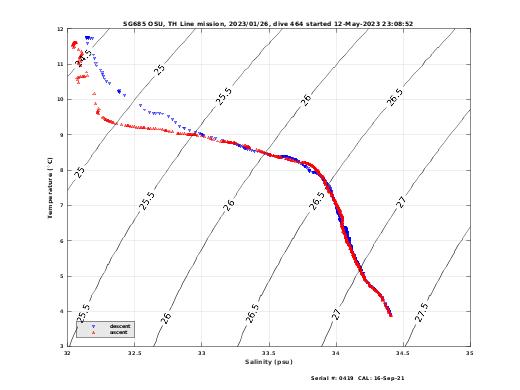 Temperature Salinity Diagnostic