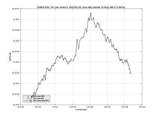 Dive Calculated GPS