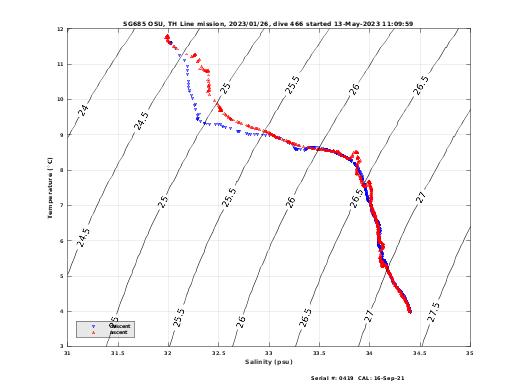 Temperature Salinity Diagnostic