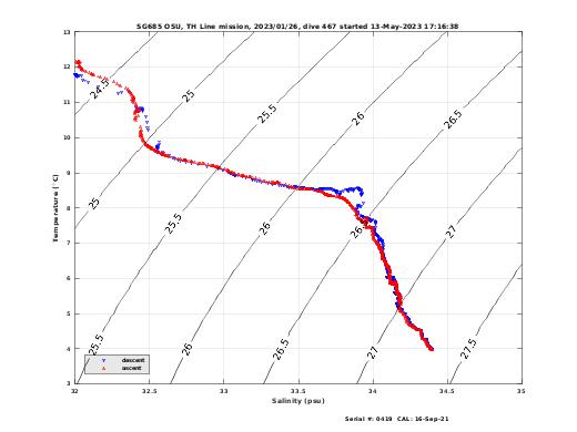 Temperature Salinity Diagnostic