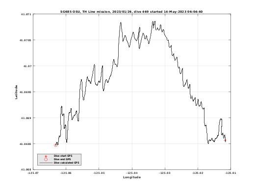 Dive Calculated GPS