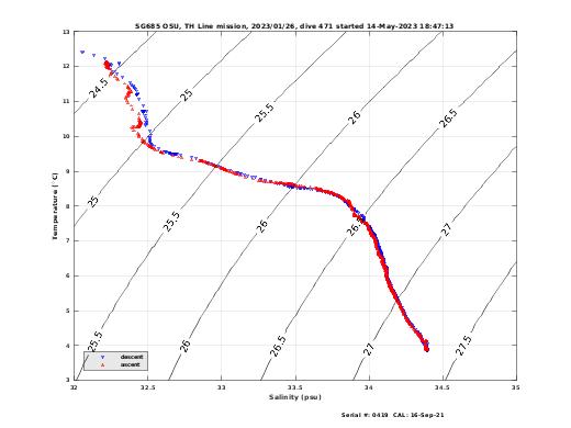 Temperature Salinity Diagnostic