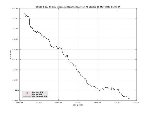 Dive Calculated GPS