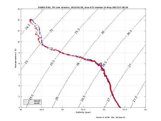 Temperature Salinity Diagnostic