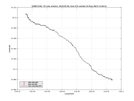 Dive Calculated GPS