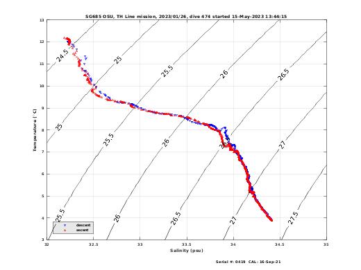 Temperature Salinity Diagnostic