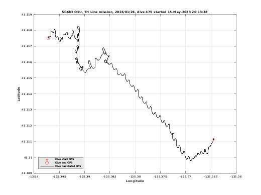 Dive Calculated GPS