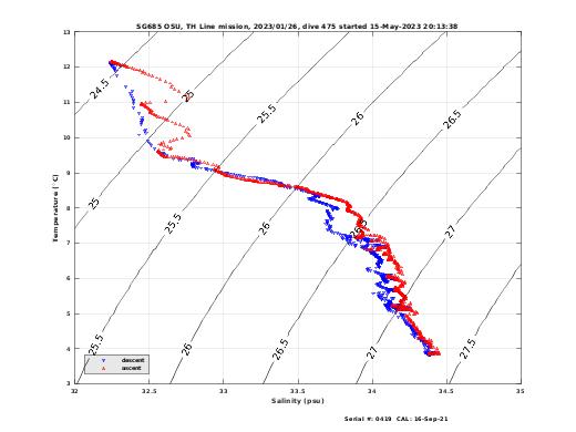 Temperature Salinity Diagnostic