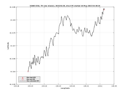 Dive Calculated GPS