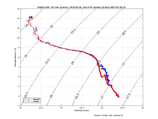 Temperature Salinity Diagnostic