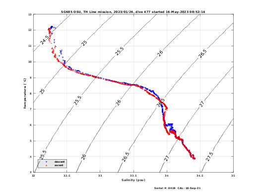 Temperature Salinity Diagnostic