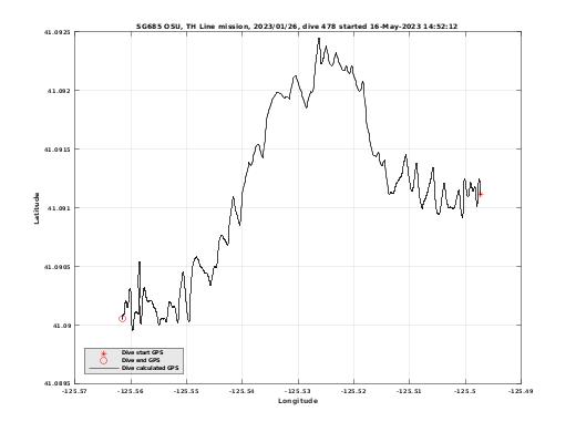 Dive Calculated GPS