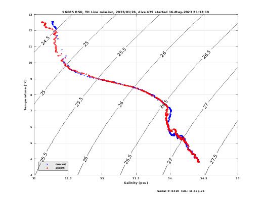 Temperature Salinity Diagnostic