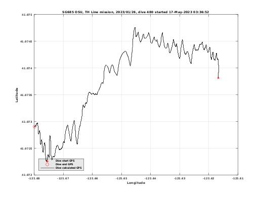 Dive Calculated GPS