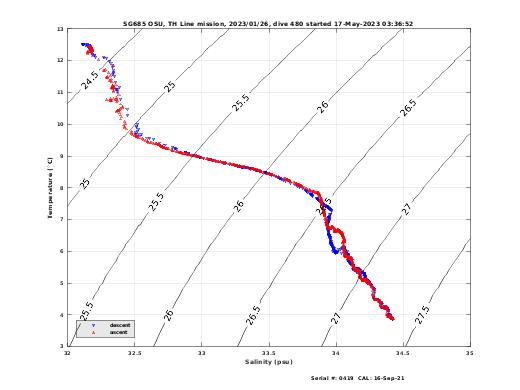 Temperature Salinity Diagnostic