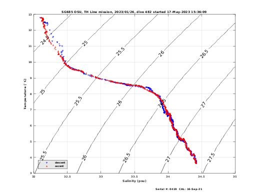 Temperature Salinity Diagnostic