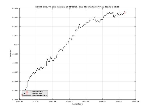 Dive Calculated GPS