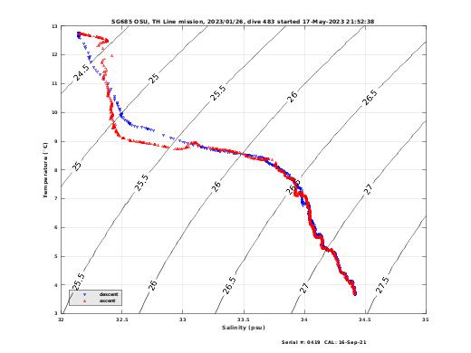 Temperature Salinity Diagnostic