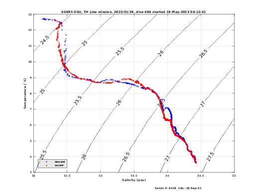 Temperature Salinity Diagnostic