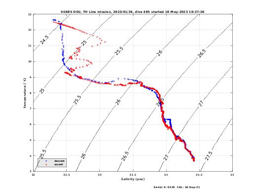 Temperature Salinity Diagnostic