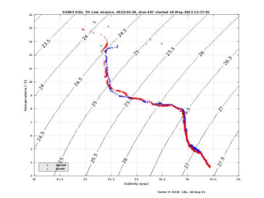 Temperature Salinity Diagnostic