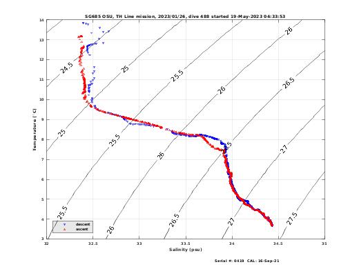 Temperature Salinity Diagnostic