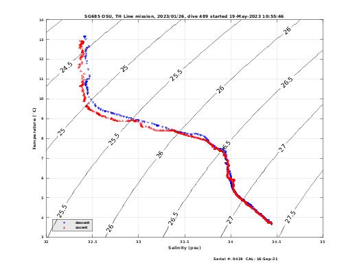 Temperature Salinity Diagnostic