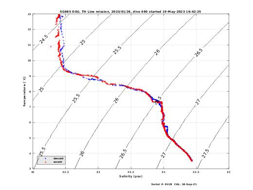 Temperature Salinity Diagnostic