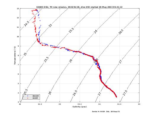 Temperature Salinity Diagnostic