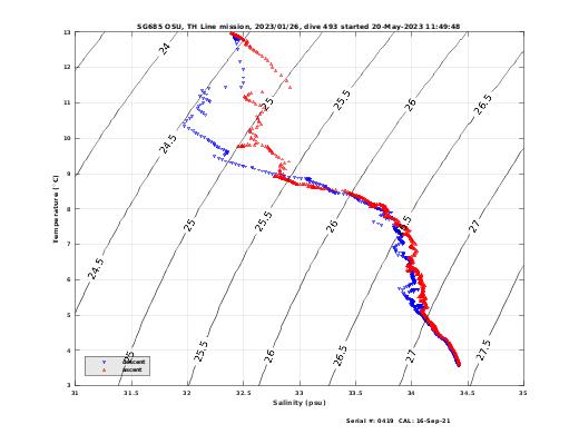 Temperature Salinity Diagnostic