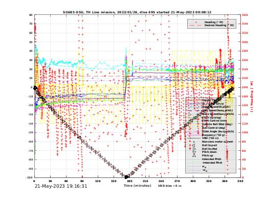 Dive Characteristics