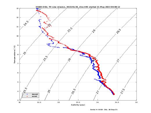 Temperature Salinity Diagnostic