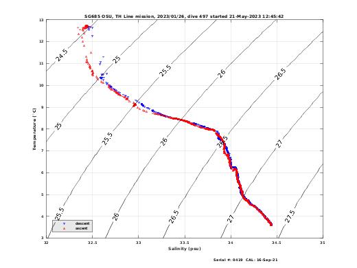 Temperature Salinity Diagnostic