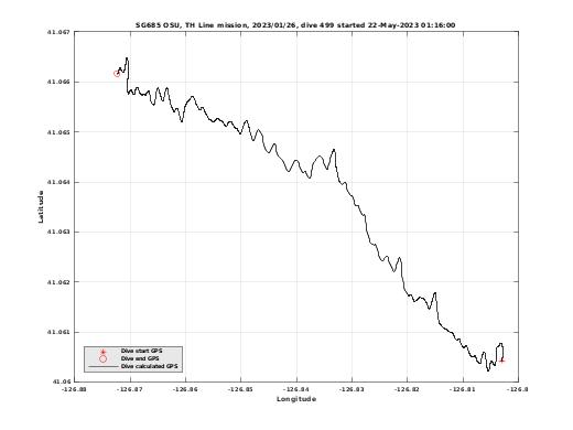 Dive Calculated GPS