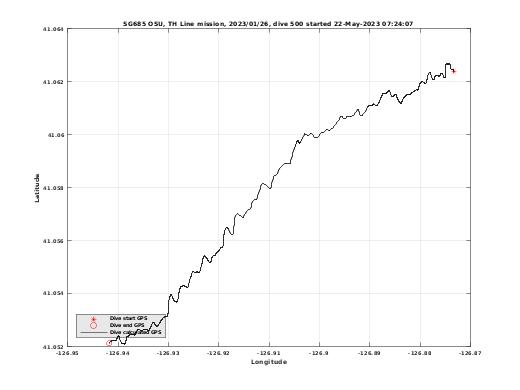 Dive Calculated GPS